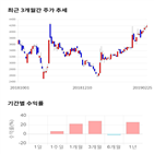 종목,점수,투자,에이치엔티,기록,주가