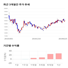 종목,점수,투자,디앤씨미디어,주가,기업
