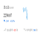 종목,코스피,보이,반면,하락세,0.7,기사