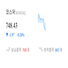 코스닥,종목,하락,0.13,0.19,반면
