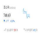 코스닥,종목,하락,0.06,반면,상승세,기사,0.16