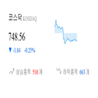 코스닥,종목,하락,0.48,반면,상승세,0.59