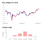 종목,점수,투자,세방,기록