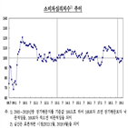 전달,소비자심리지수