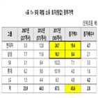 경실련,토지자산,증가,기업,부동산,기준,공시