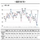 전망치,기업,부정적,한경연,수출