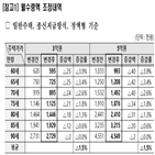 주택연금,신청자