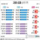 지역,실업률,하반기,포인트,작년,거제,충남