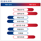 분석,예상,기관,수급,외국인,종목알파,현재