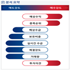 분석,예상,기관,수급,외국인,매도,종목알파,영업이익