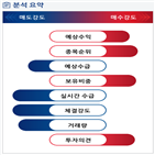 분석,기관,예상,수급,외국인,매도,종목알파