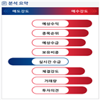 분석,예상,기관,외국인,수급,증가,매수