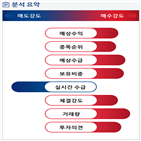 분석,기관,예상,수급,외국인,증가,매수,종목알파