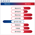 분석,기관,예상,외국인,수급,매수,종목알파