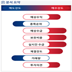 분석,기관,예상,외국인,수급,감소,매수