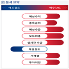 분석,기관,예상,외국인,수급,매수,종목알파,현재