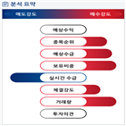 증가,분석,기관,수급,외국인,예상