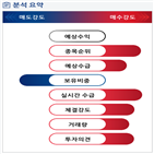 분석,기관,외국인,수급,매수,예상,증가