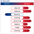 분석,예상,기관,수급,외국인,사업부,종목알파