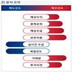 분석,예상,기관,수급,외국인,종목알파,영업이익