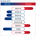 분석,예상,기관,외국인,수급,종목알파,현재,매출액