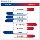 분석,예상,기관,수급,외국인,서비스,종목알파