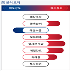 분석,기관,외국인,수급,예상,종목알파,매수