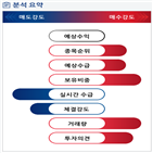 분석,기관,수급,외국인,예상,종목알파,현재