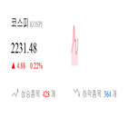 코스피,종목,상승세,반면,0.43,상승,0.1