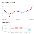 종목,점수,투자,기업,주가,기록