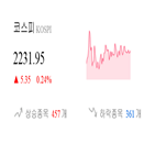 코스피,종목,상승세,반면,상승,0.12,기사
