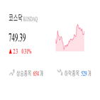 코스닥,종목,0.44,반면,상승세,0.14,상승