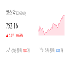 종목,0.22,반면,코스닥,마감,상승,상승세