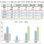 서울시,감사,적발,아파트,분야