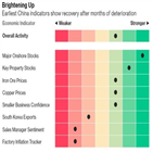 경기,블룸버그,중국,지표,주요,주식
