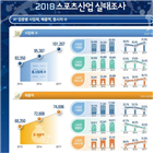 스포츠산업,기업,매출액,종사자,전년도