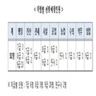 중증장애인,국가공무원