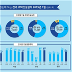 작년,물량,주택,감소