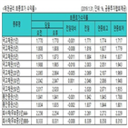 금리,국고채