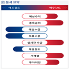 분석,예상,기관,수급,외국인,종목알파,현재