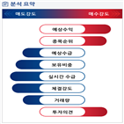 분석,예상,기관,수급,외국인,매도,종목알파,영업이익