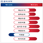 분석,기관,예상,수급,외국인,증가,매수,종목알파