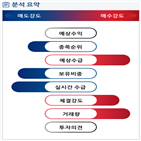 분석,기관,외국인,수급,예상