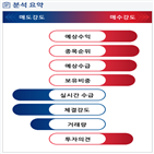 분석,증가,기관,수급,예상,외국인,매출액