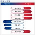 분석,증가,예상,기관,외국인,수급