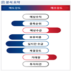 분석,감소,기관,외국인,수급,예상