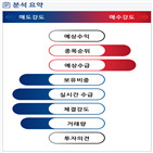 분석,증가,기관,수급,외국인,예상