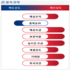 분석,기관,예상,외국인,수급,감소,매수