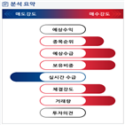 분석,기관,외국인,수급,예상,매수,종목알파