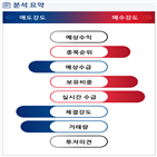 증가,분석,기관,수급,예상,외국인